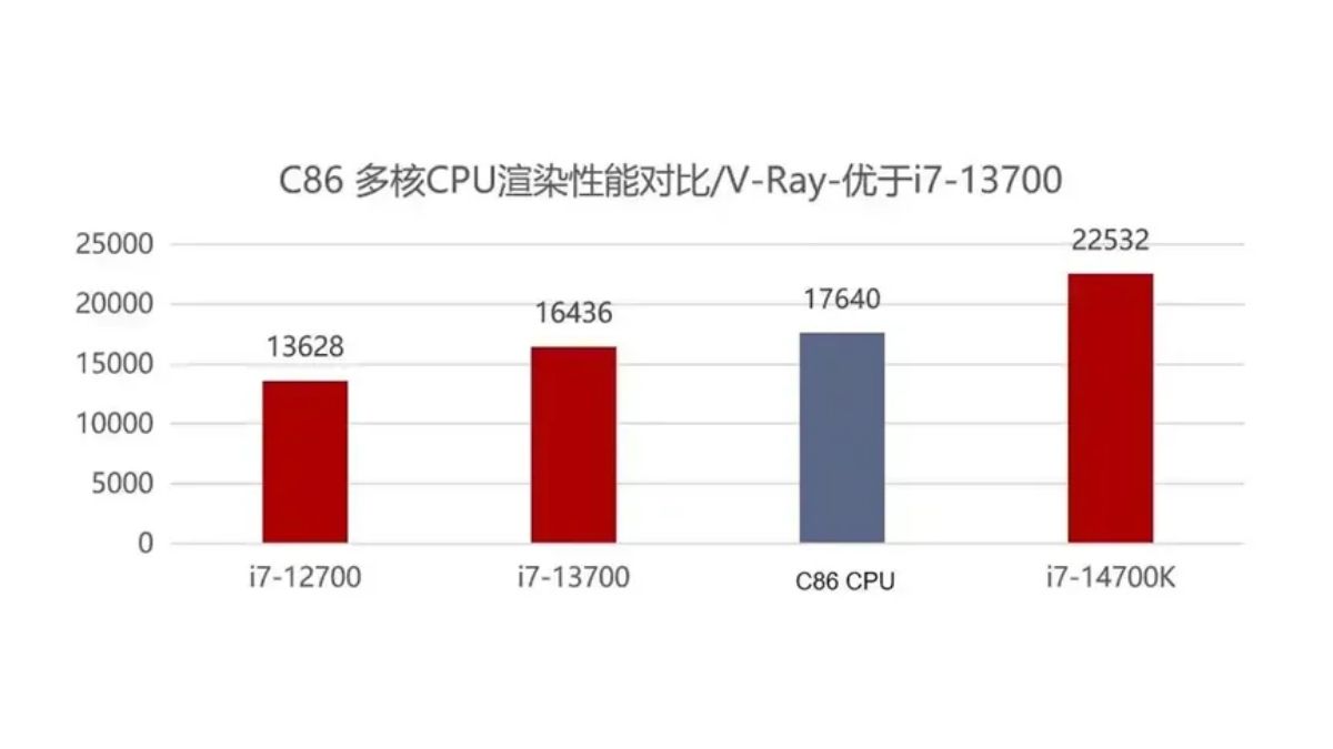Hygon C86 cũng gây bất ngờ lớn khi thực hiện các bài test chuyên dụng như V-Ray