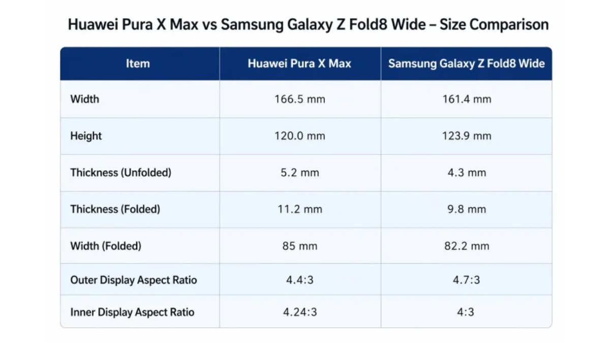 Bảng thông số kỹ thuật rò rỉ của Samsung Galaxy Z Fold8 Wide và Huawei Pura X Max 