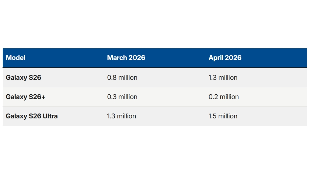 Nguồn tin hé lộ sản lượng máy của dòng Galaxy S26 vào tháng 3 và 4 với mức tăng mạnh