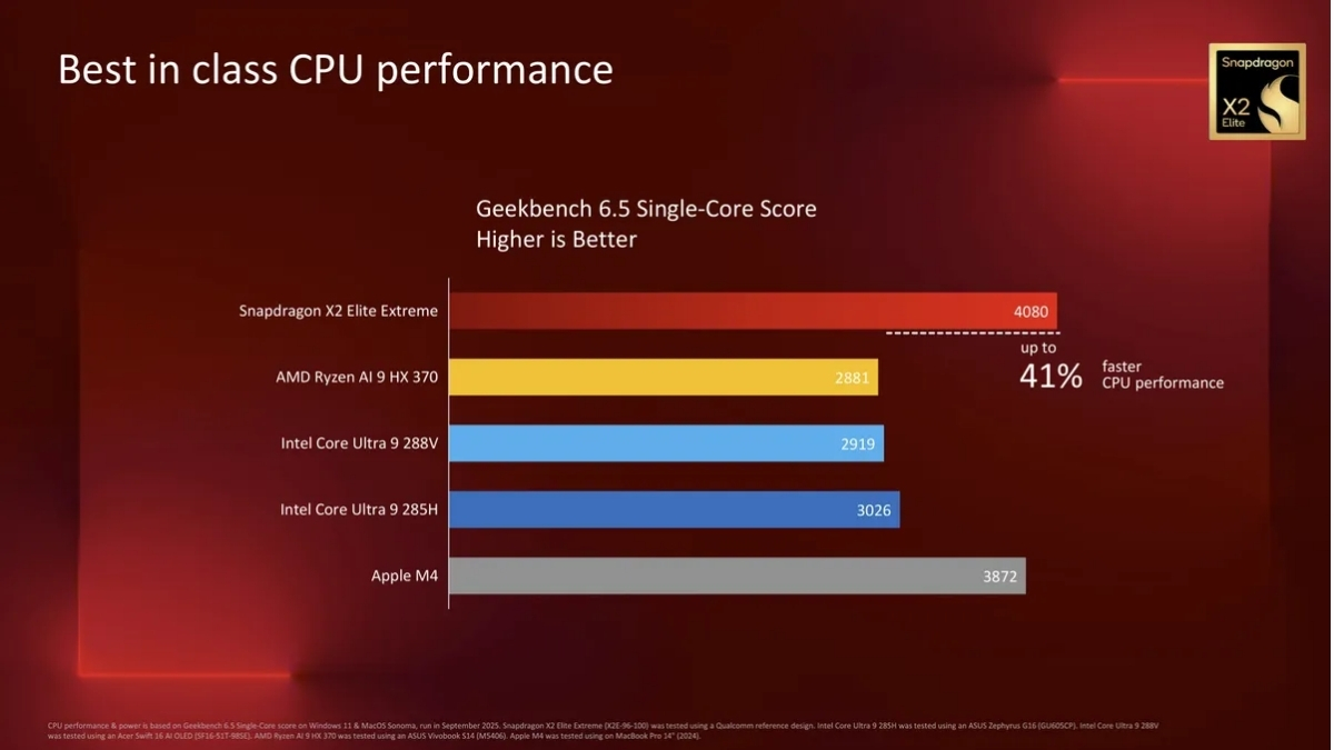 Trong Geekbench 6.5, X2 Elite Extreme vượt qua Apple M4 và bỏ xa các đối thủ từ AMD, Intel