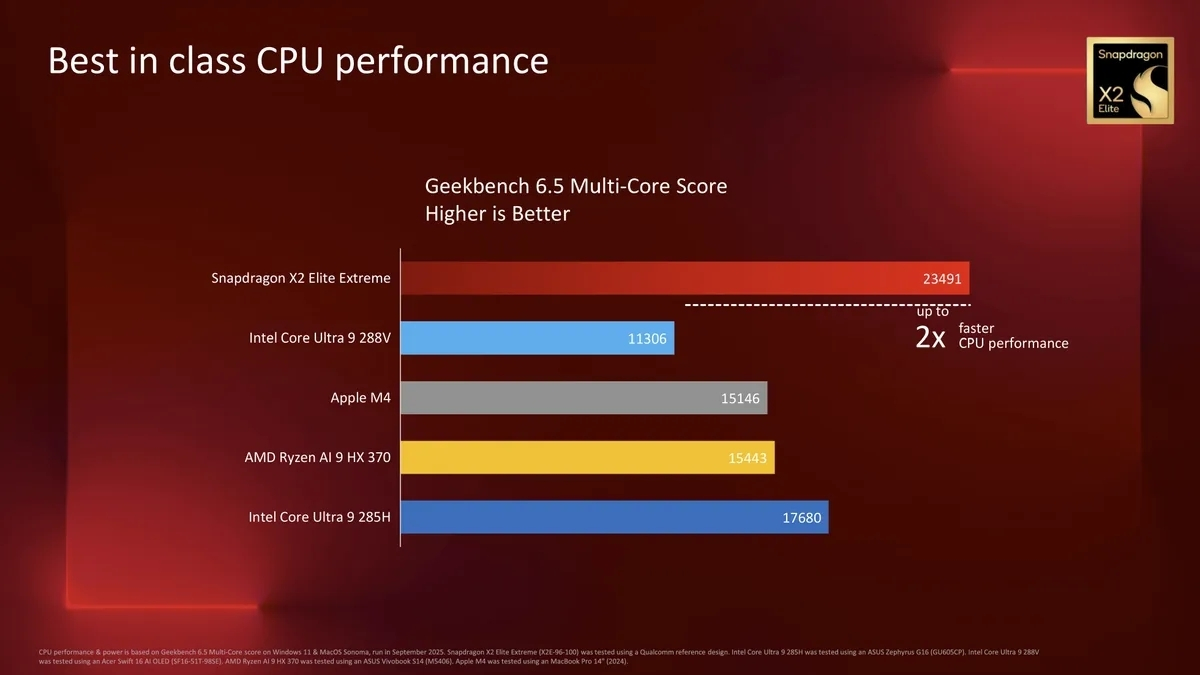 Hiệu năng đa nhân X2 Elite Extreme cao hơn Apple M4 Pro, gần gấp đôi so với Intel