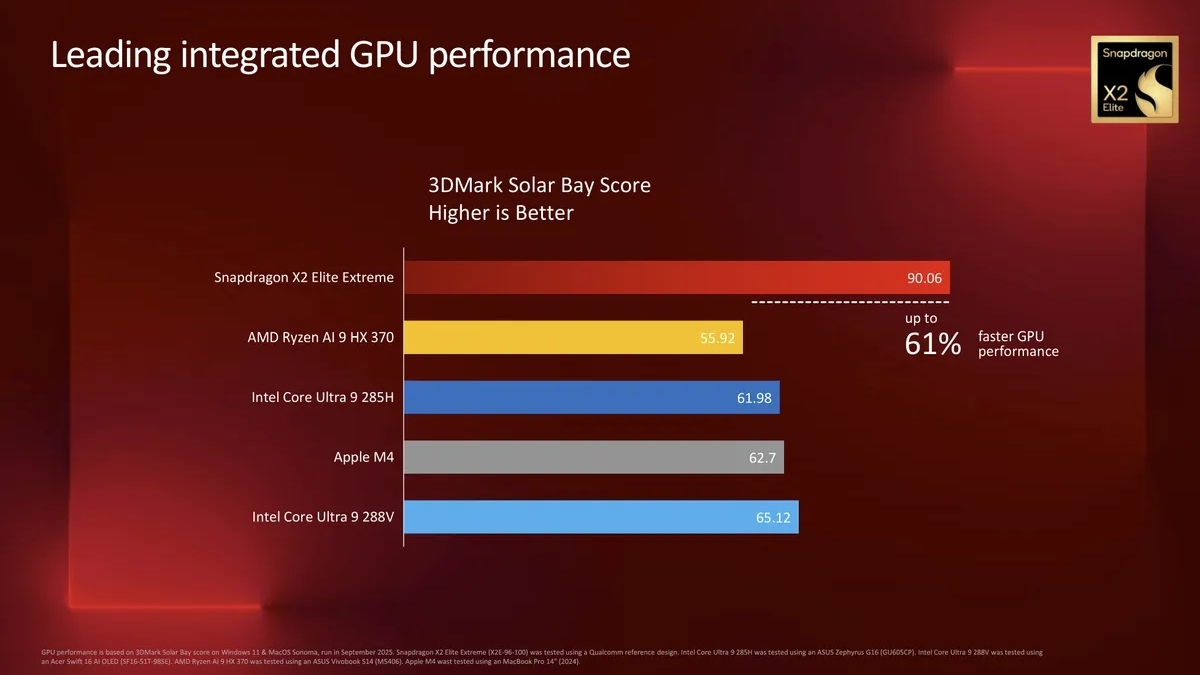 Hiệu năng đồ họa GPU Adreno tích hợp trên X2 Elite Extreme cũng tạo ra một bước đột phá