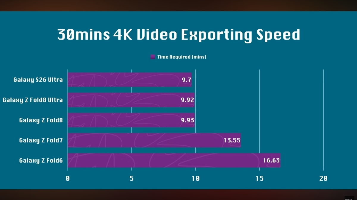 Biểu đồ kết quả render video 4K trên LumaFusion cho thấy hiệu năng của bộ đôi Fold8 và Fold8 Ultra bám bám sát nút Galaxy S26 Ultra