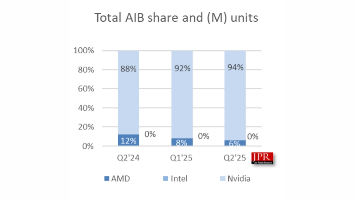 Báo cáo mới nhất từ JPR cho thấy sự thống trị gần như tuyệt đối của NVIDIA khi bỏ xa AMD cùng Intel