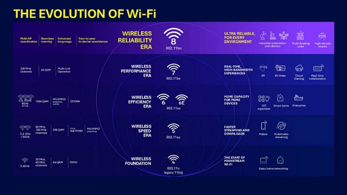 TP-Link đã thử nghiệm thành công khả năng truyền dữ liệu của chuẩn Wi-Fi 8 (802.11bn)