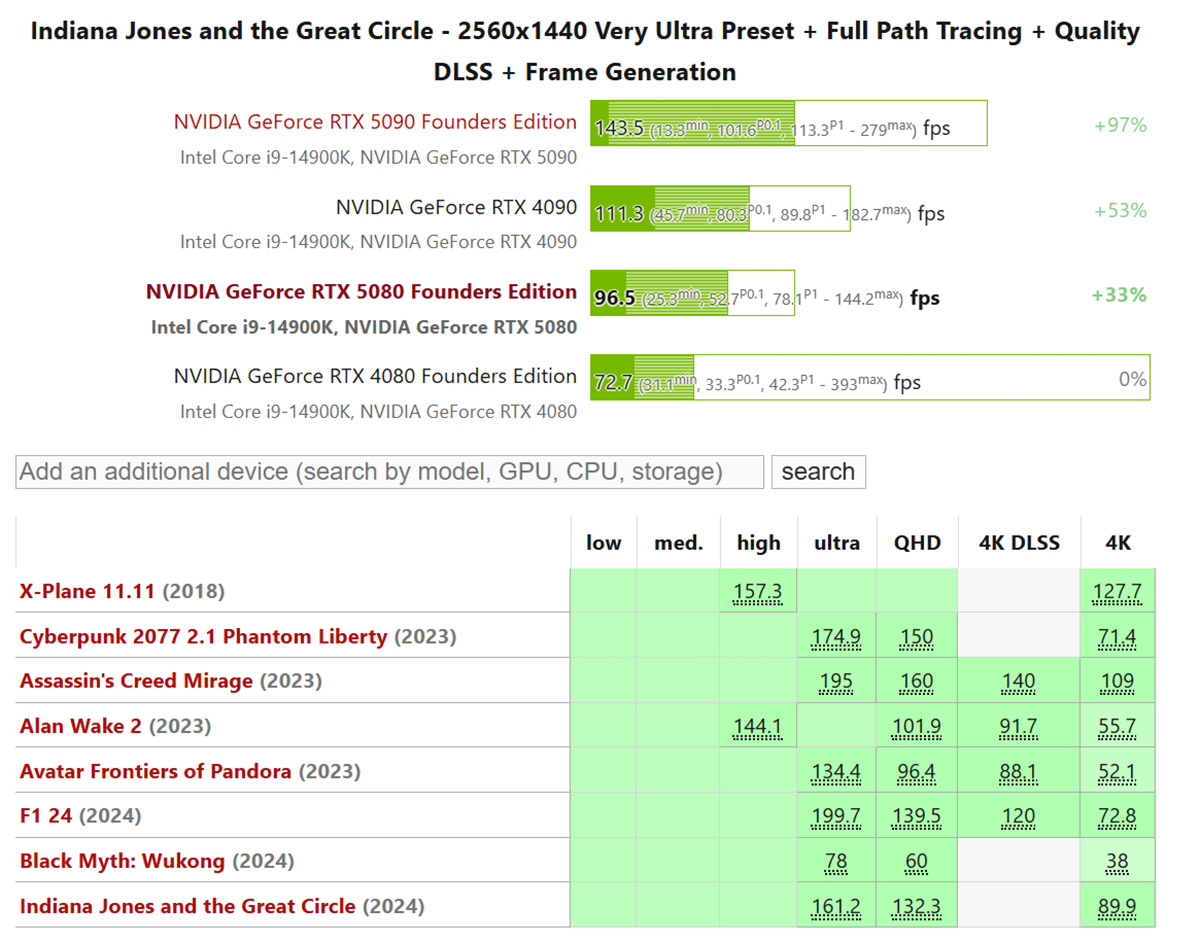 RTX 5080 FE cho thấy hiệu quá đáng kinh ngạc với công nghệ Ray Tracing