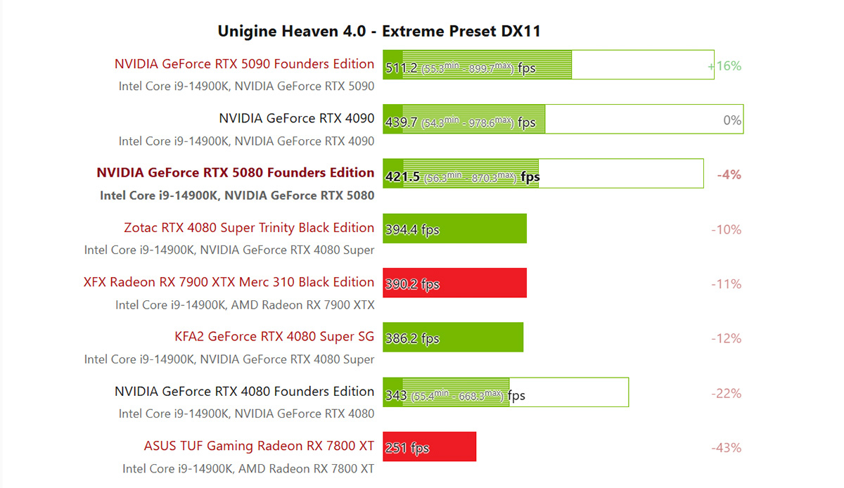 Đánh giá RTX 5080 FE qua bài test Unigine Heaven 4.0