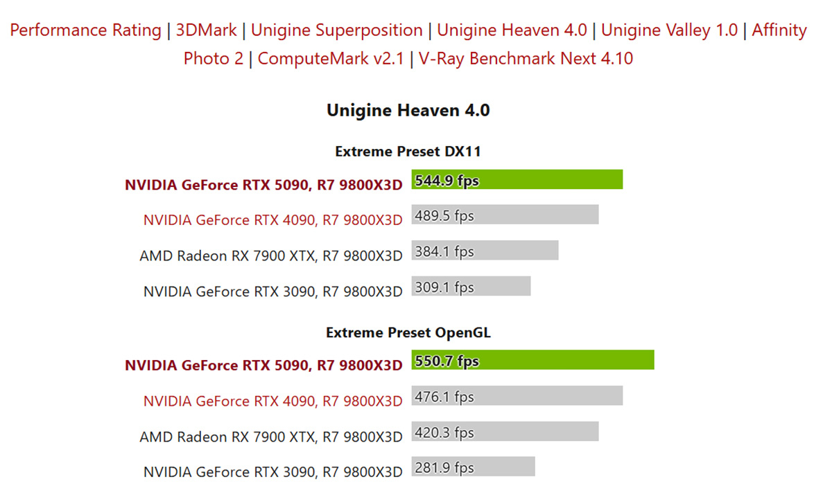 Bài kiểm tra trong phần mềm Unigine Heaven 4.0 