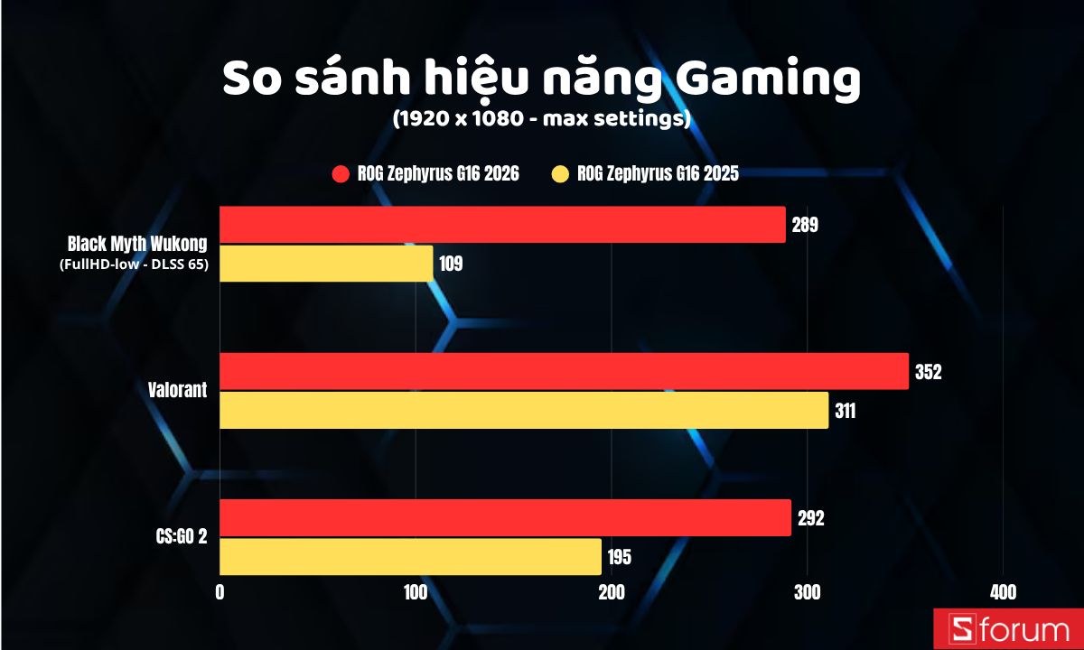 So sánh hiệu năng gaming ROG Zephyrus G16 2026 và 2025