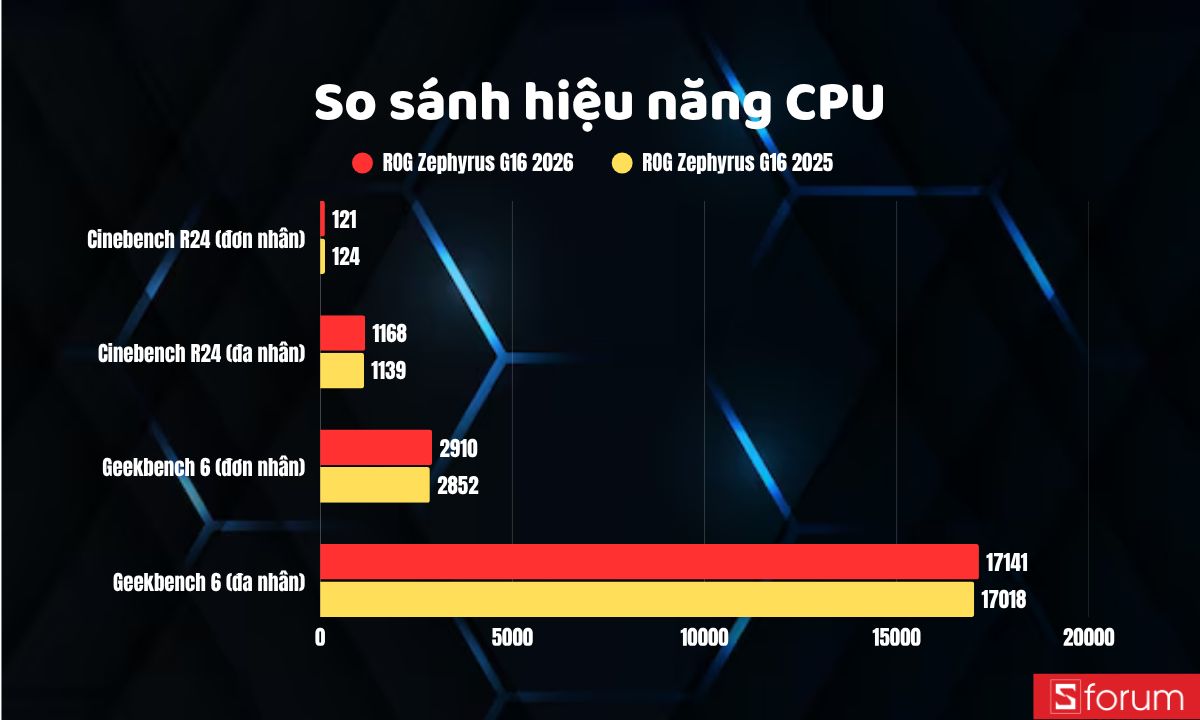 So sánh hiệu năng CPU giữa ROG Zephyrus G16 2026 và 2025
