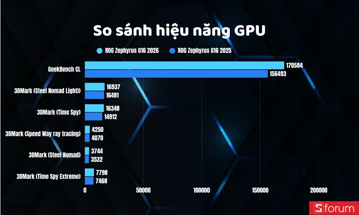 So sánh hiệu năng GPU giữa ROG Zephyrus G16 2026 và 2025