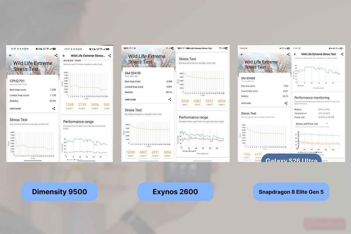 Điểm 3DMark của Exynos 2600 và đối thủ cùng phân khúc