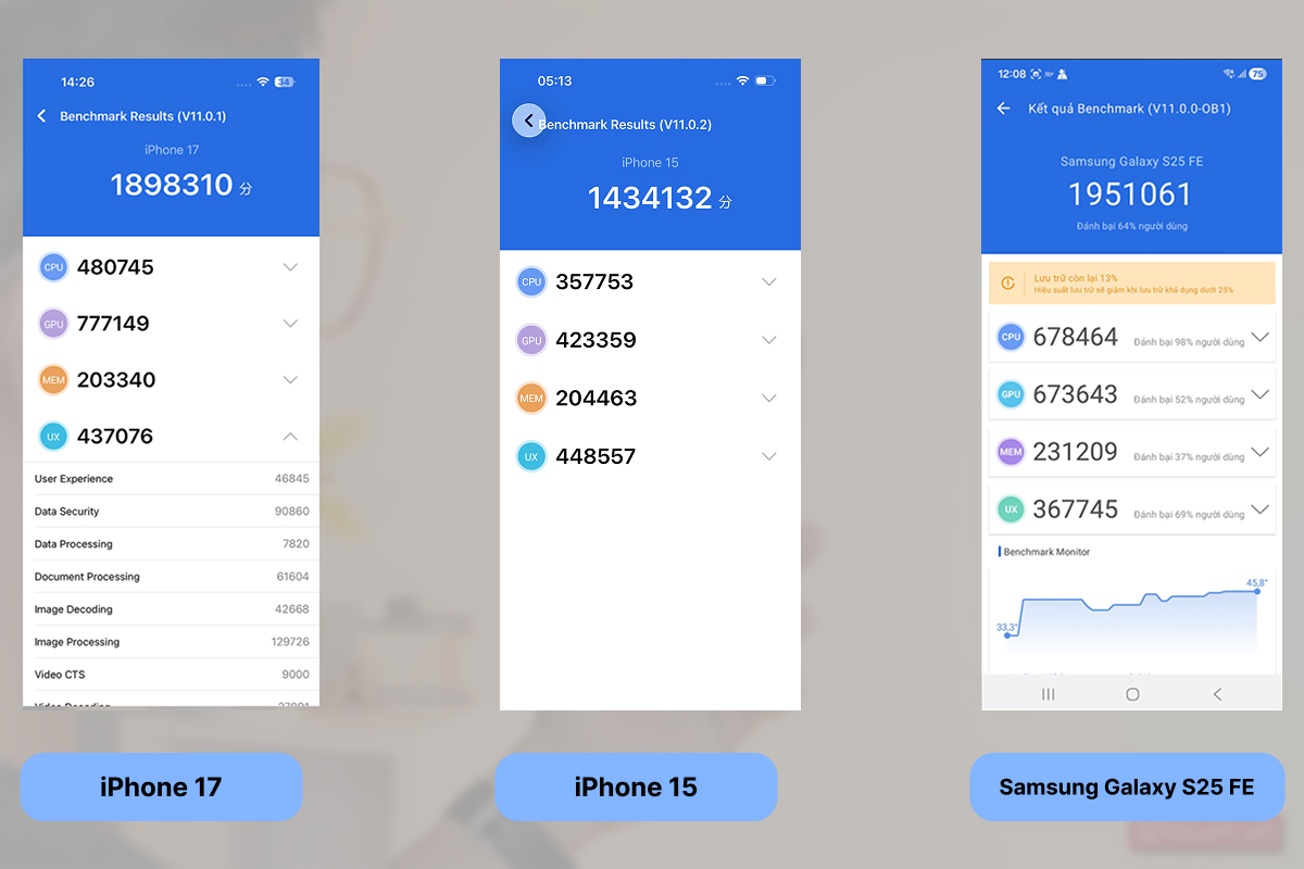 Điểm Antutu Benchmark của iPhone 15, iPhone 17 và Samsung Galaxy S25 FE