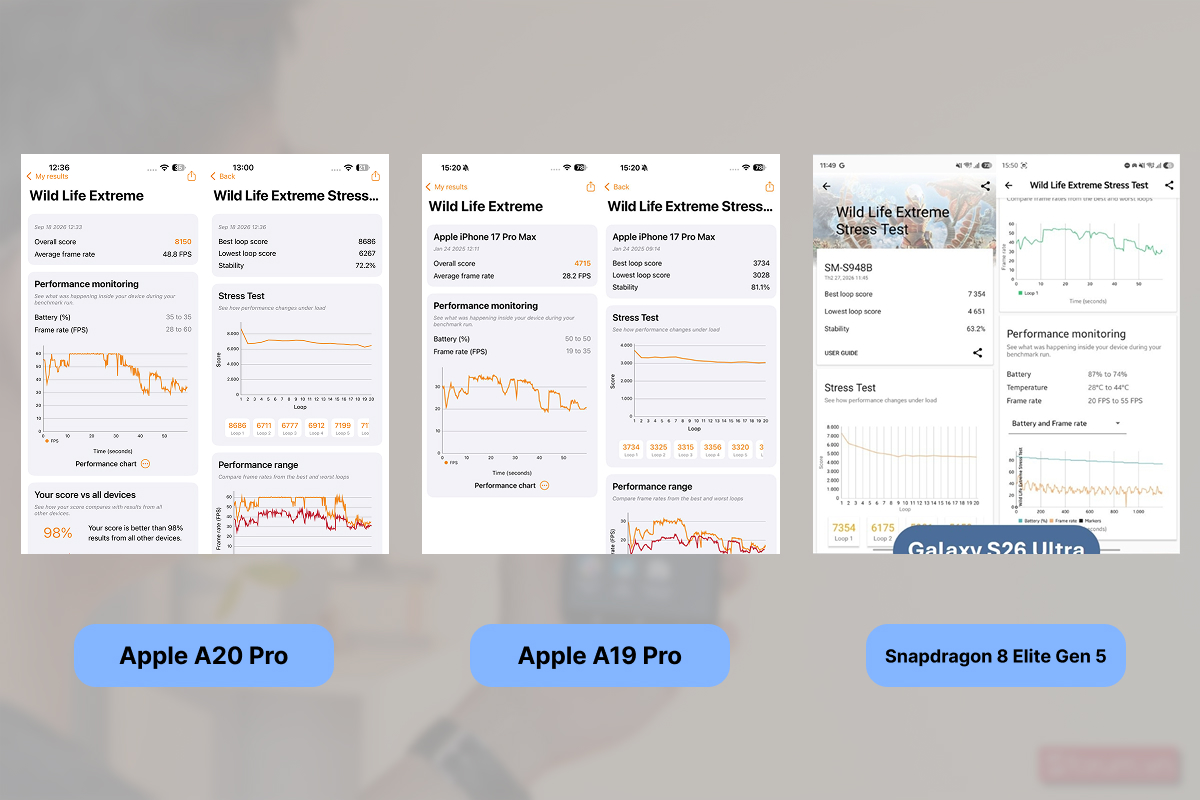 Đánh giá hiệu năng của iPhone 18 Pro Max qua các phần mềm benchmark
