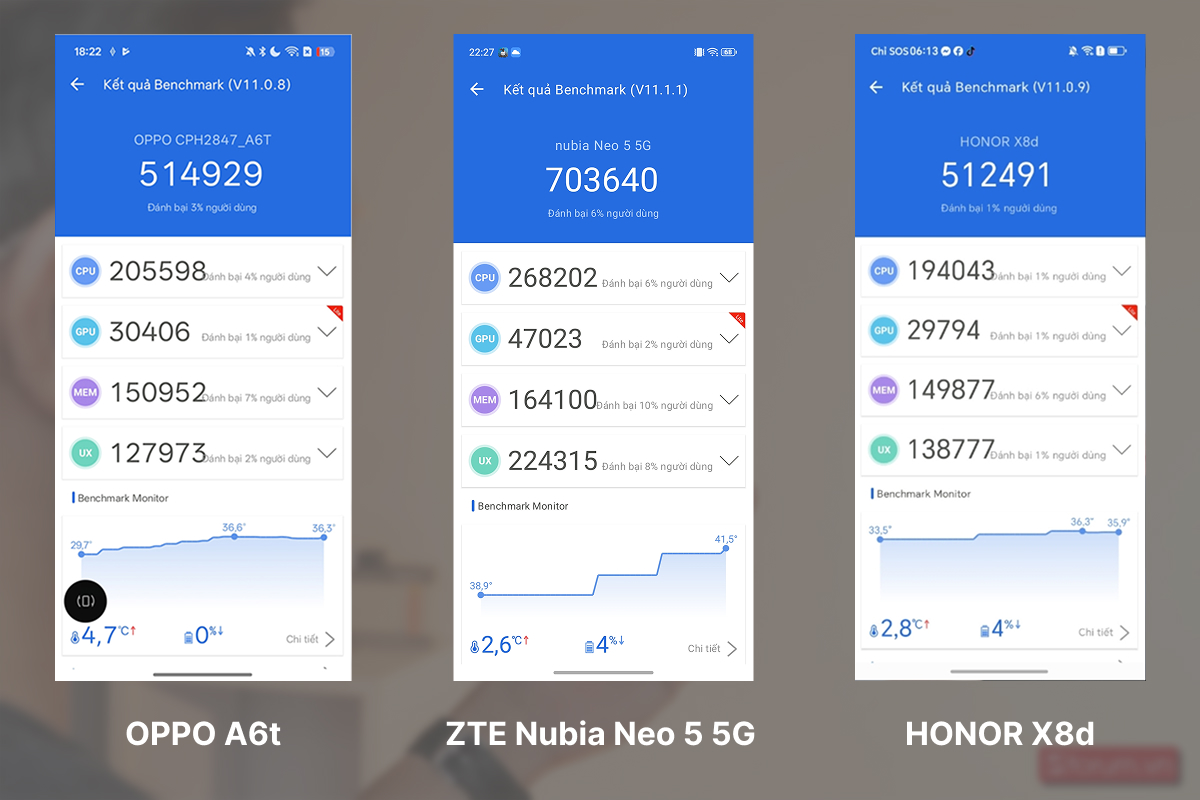 Đánh giá hiệu năng ZTE Nubia Neo 5 5G qua Antutu Benchmark