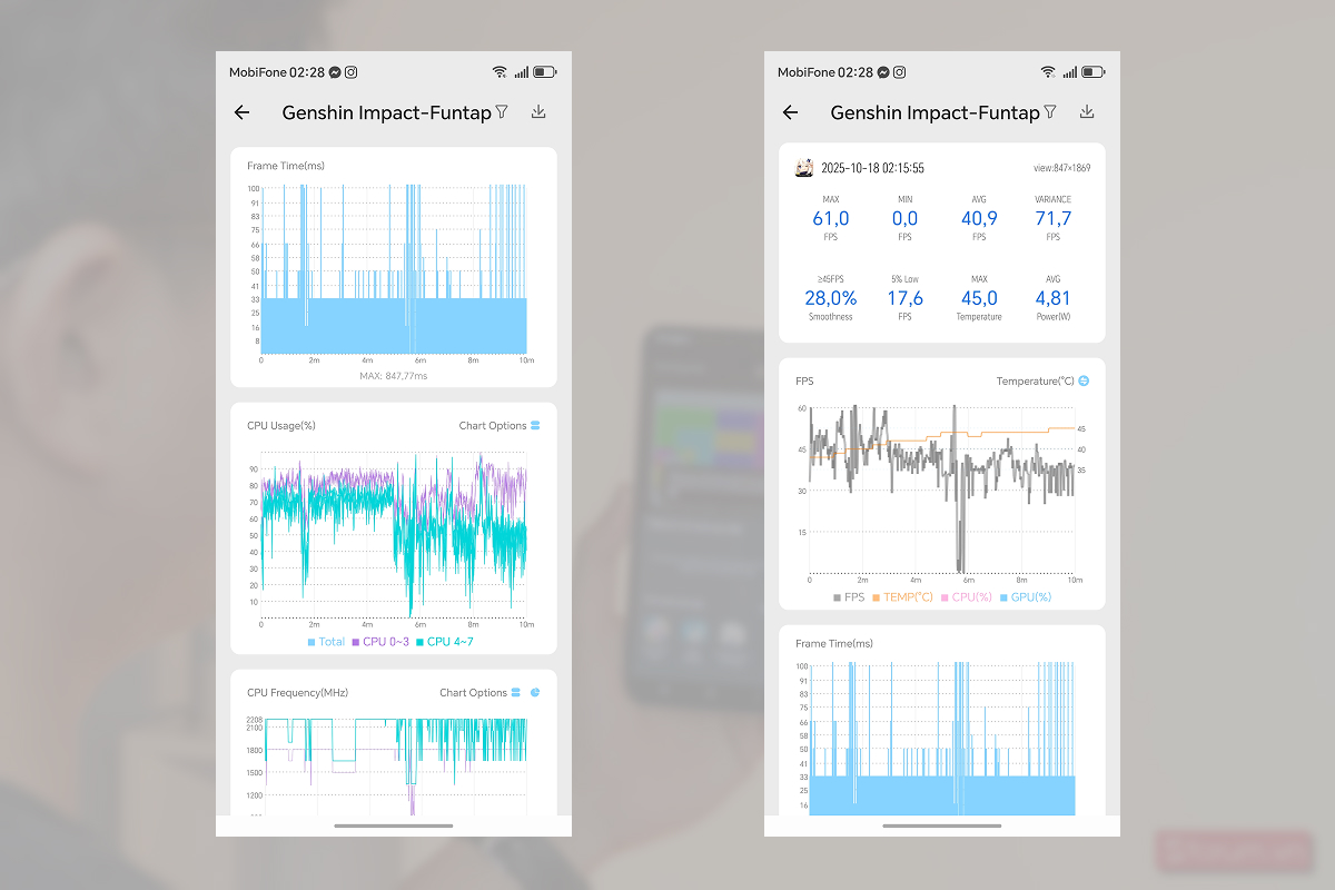 Biểu đồ thống kê hiệu năng chơi Genshin Impact trên HONOR X9c