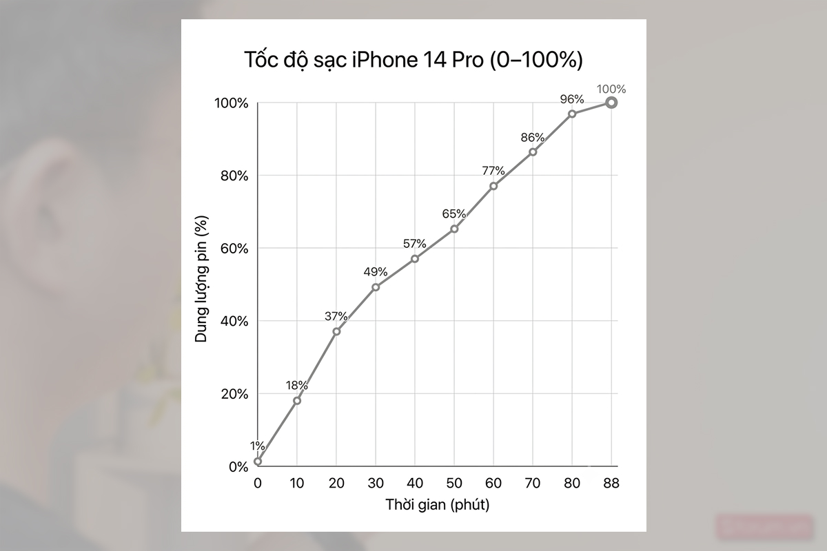 Tốc độ sạc của iPhone 14 Pro