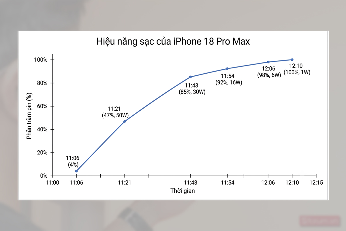 Tốc độ sạc của iPhone 18 Pro Max