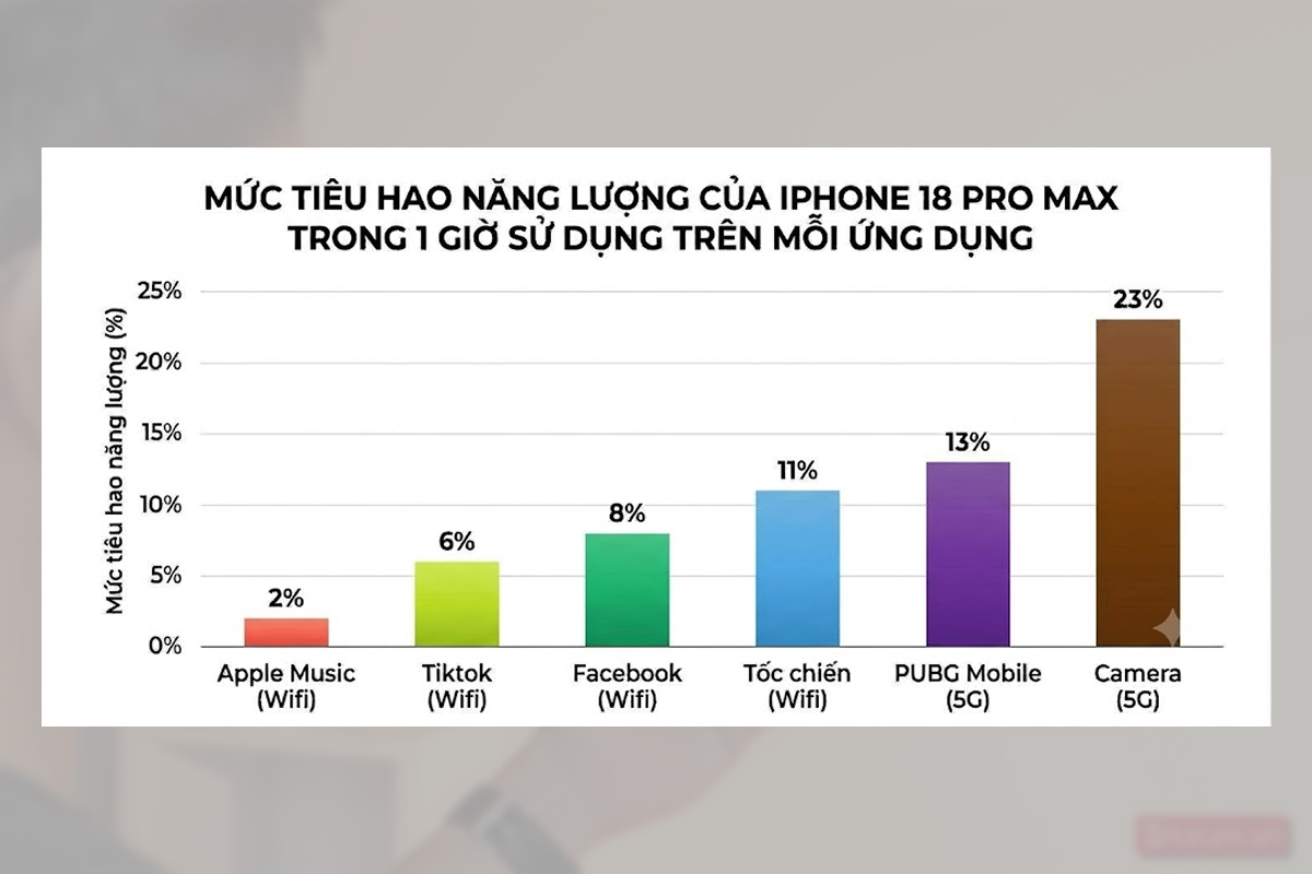 Test pin iPhone 18 Pro Max với các ứng dụng trong 1 giờ sử dụng