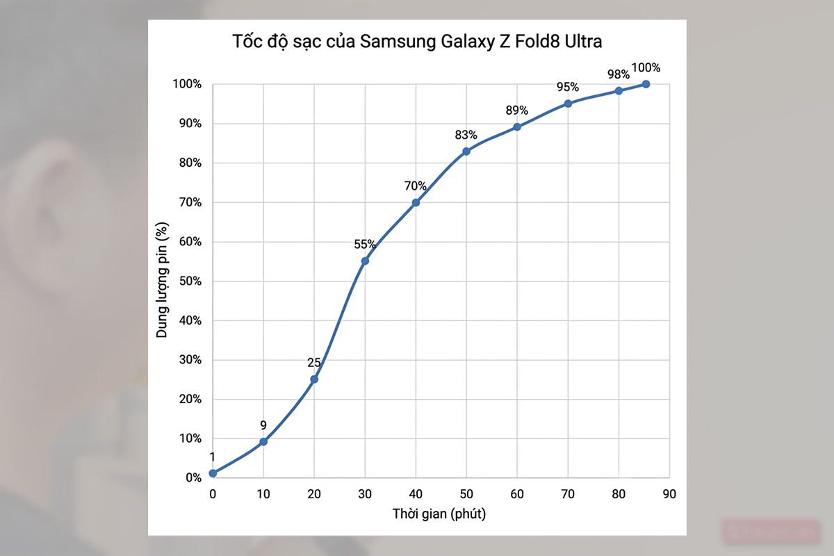 Tốc độ sạc của Samsung Galaxy Z Fold8 Ultra