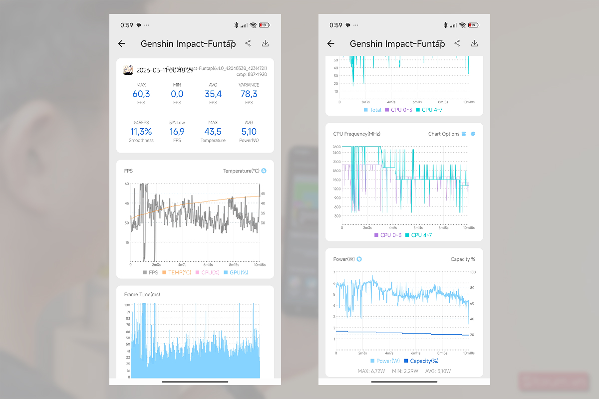 Biểu đồ ghi lại quá trình chơi Genshin Impact trên Redmi Note 15 Pro 5G