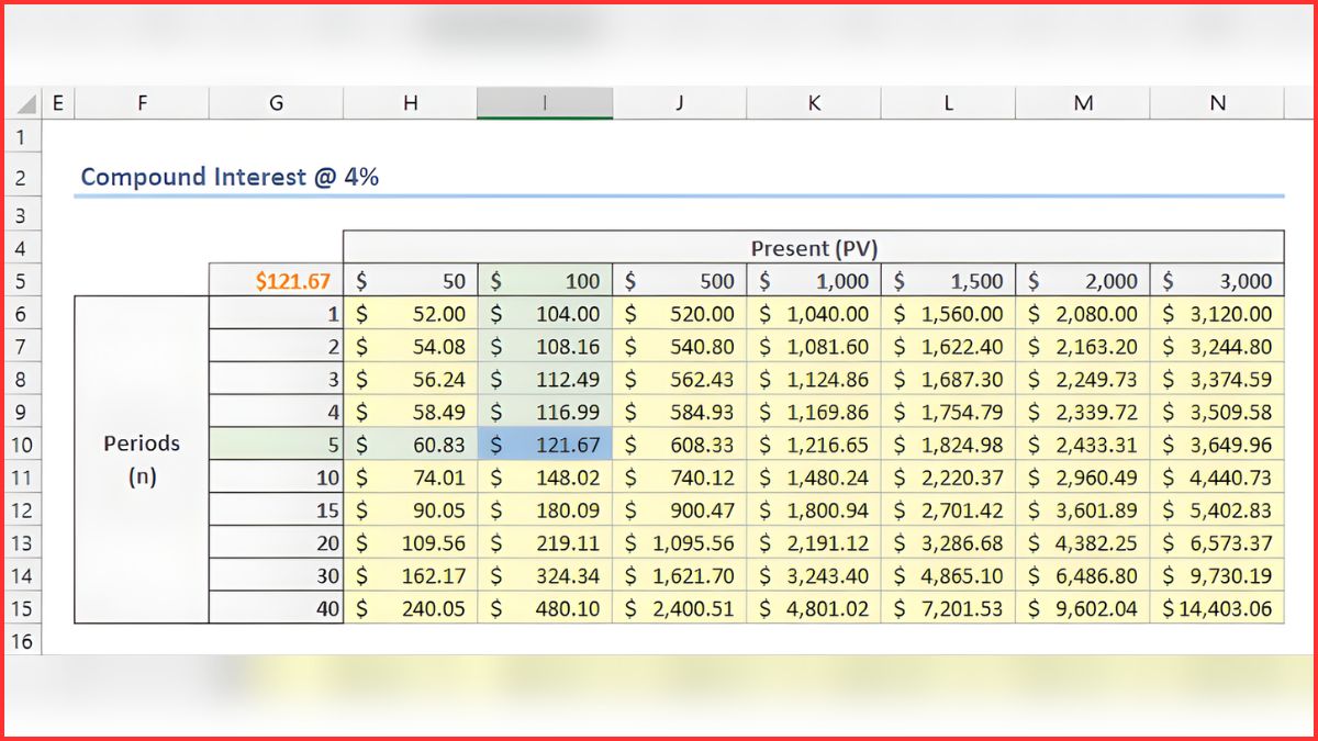 Data Table trong Excel giúp xem nhanh ảnh hưởng khi đổi biến đầu vào