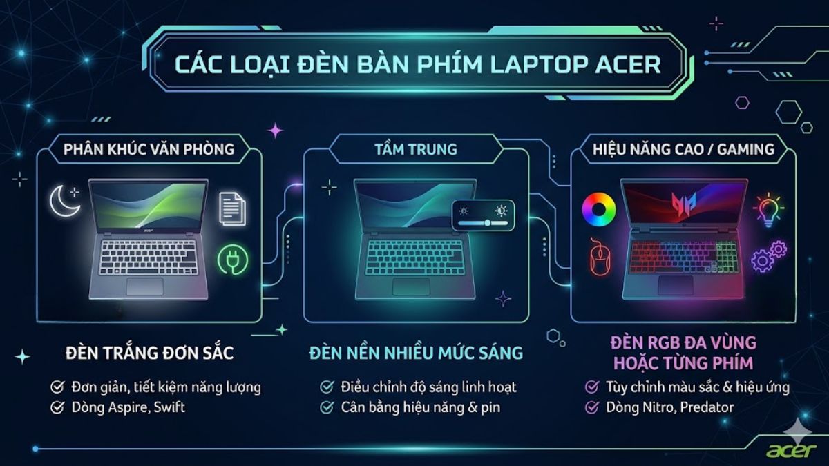 Có các loại đèn bàn phím laptop Acer