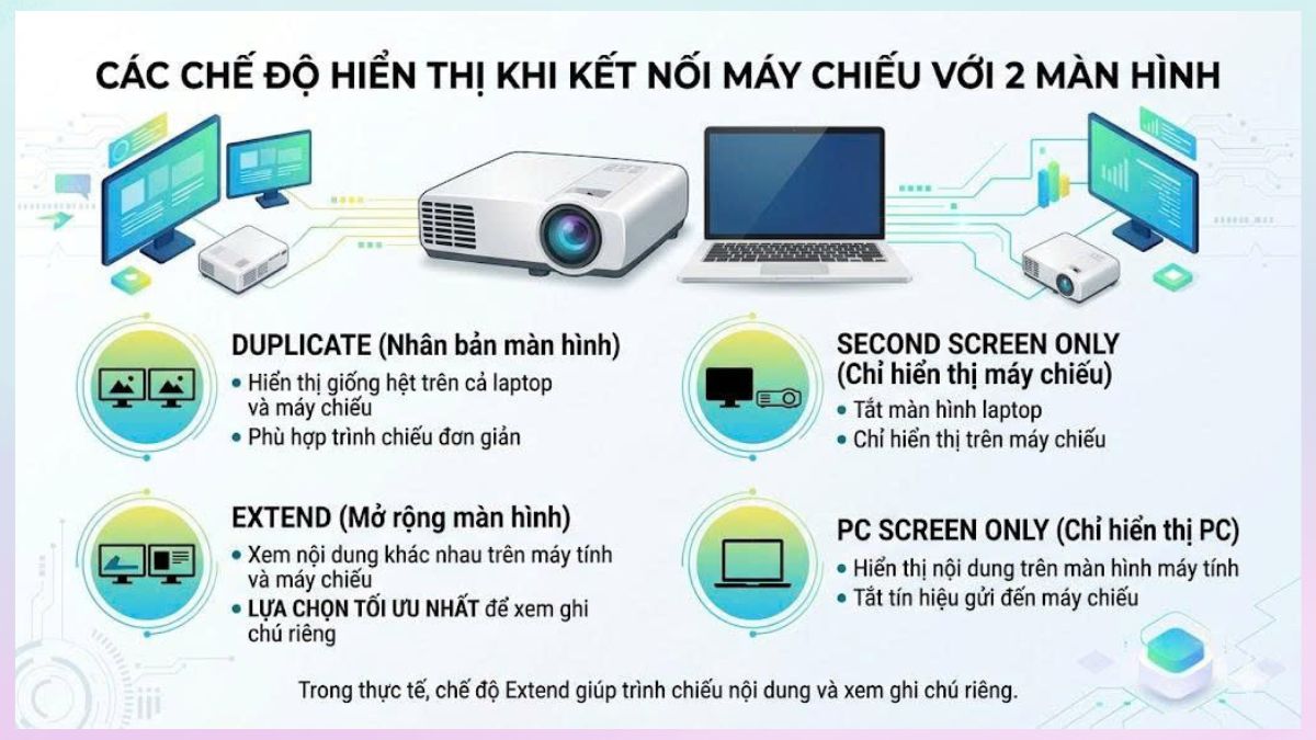 Các chế độ hiển thị khi kết nối máy chiếu với 2 màn hình