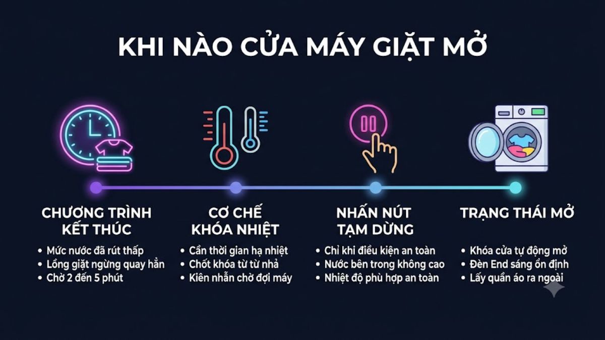 Cơ chế khóa cửa máy giặt Electrolux