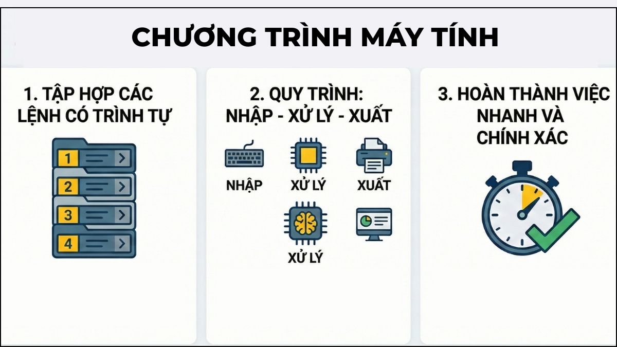 Chương trình máy tính là chuỗi lệnh được soạn thảo cẩn thận 