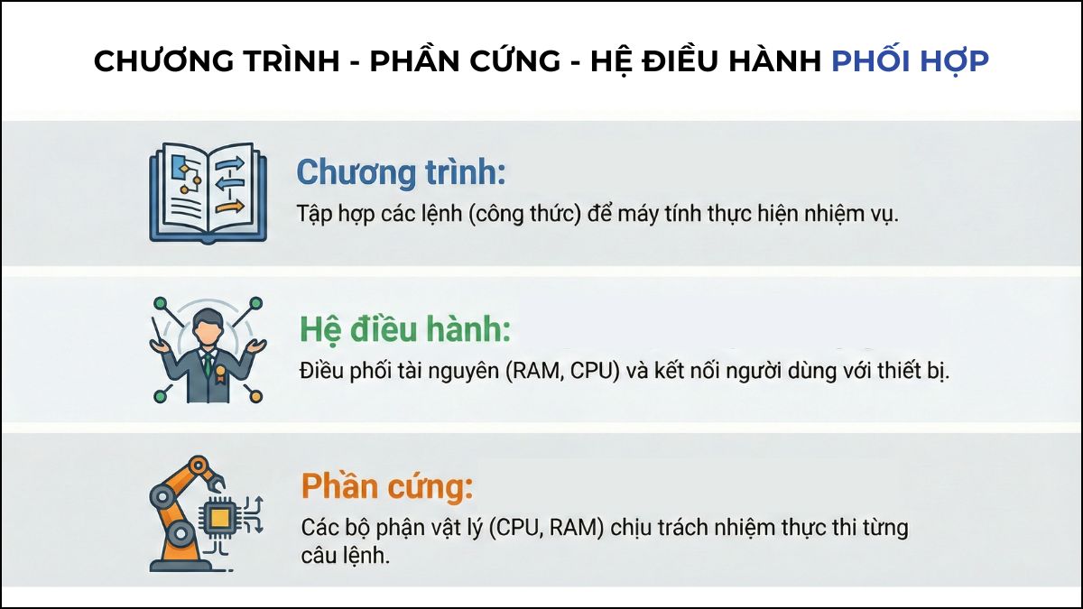 Mối quan hệ giữa chương trình máy tính, phần cứng và hệ điều hành