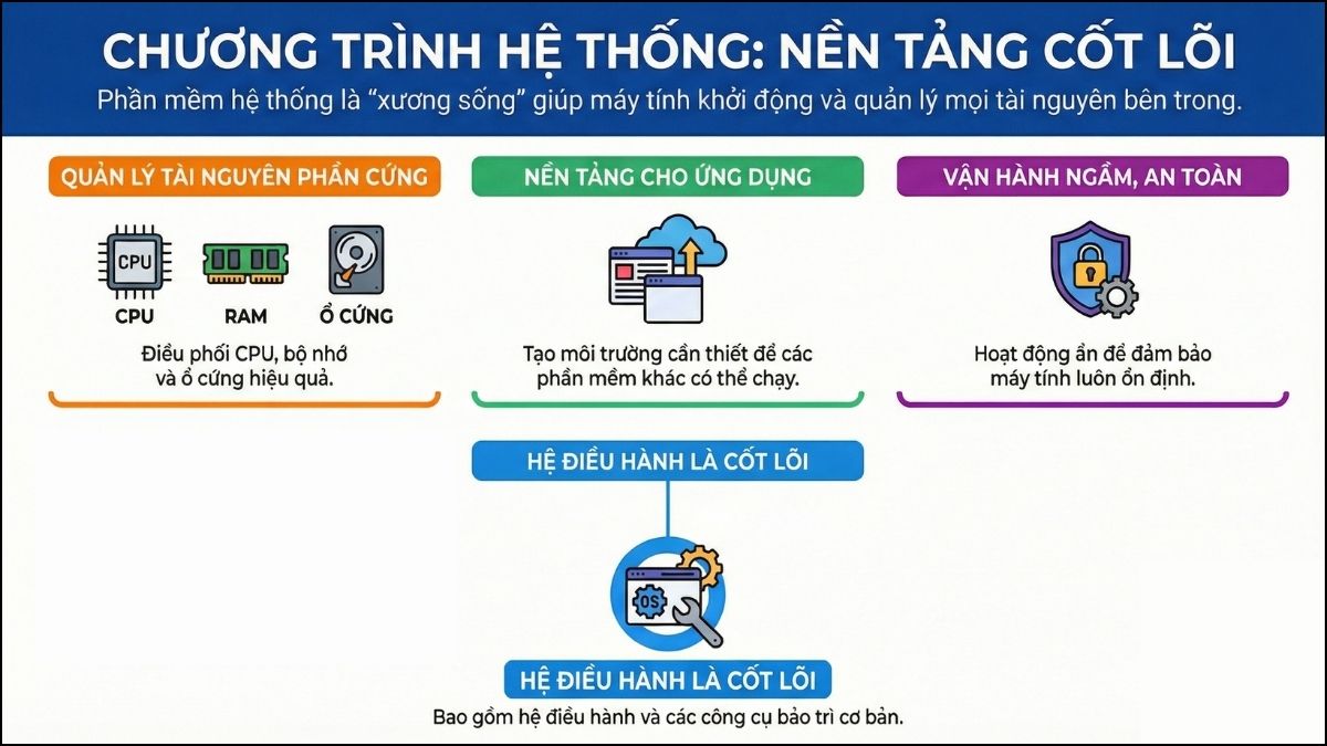 Chương trình máy tính hệ thống