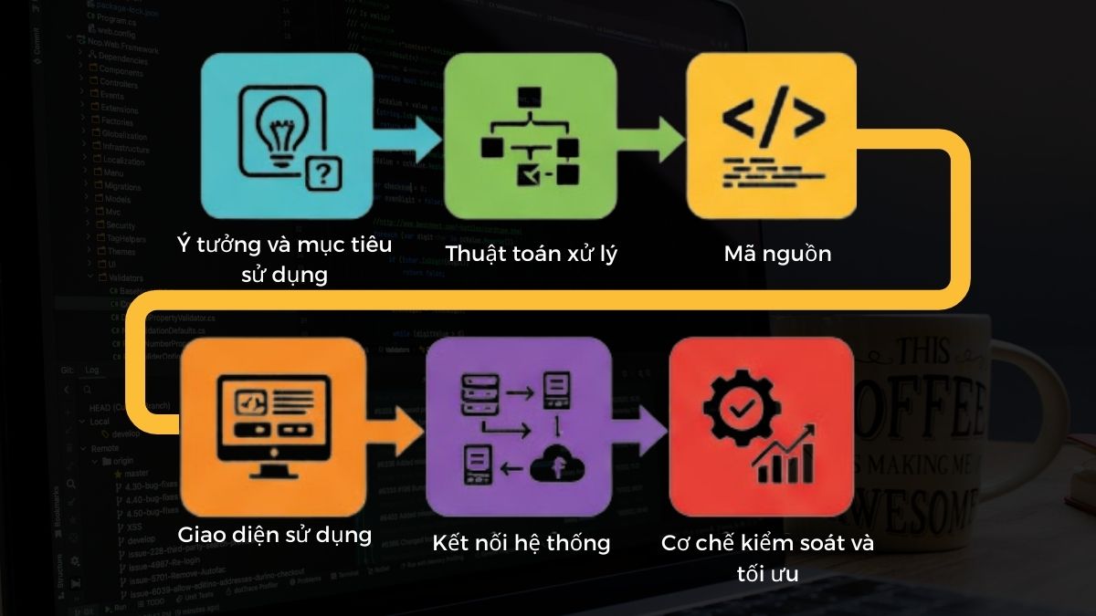 Chương trình máy tính được tạo ra như thế nào?