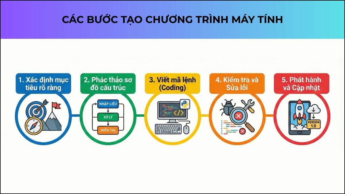 Các bước tạo chương trình máy tính đơn giản cho người mới