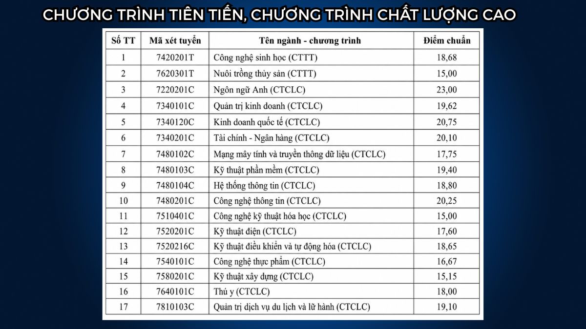 Điểm chuẩn Đại học Cần Thơ 2025 theo điểm thi THPT