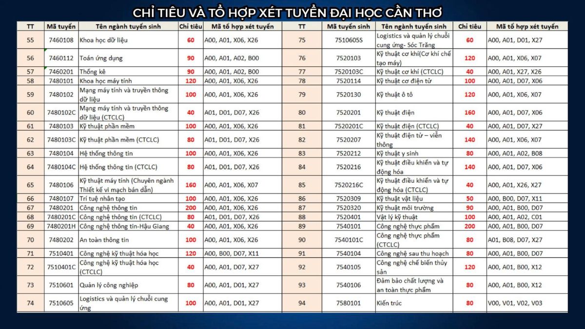 Chỉ tiêu và tổ hợp xét tuyển đại học Cần Thơ 2026 