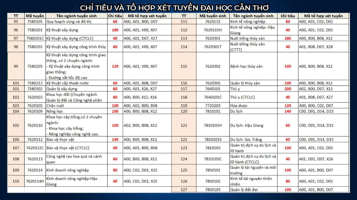 Chỉ tiêu và tổ hợp xét tuyển đại học Cần Thơ 2026 