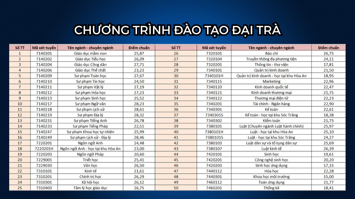 Điểm chuẩn Đại học Cần Thơ 2025 theo điểm thi THPT