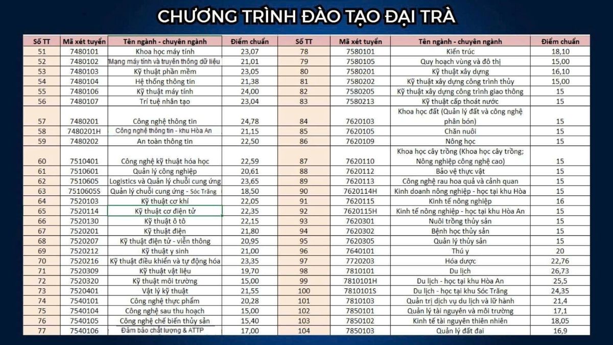 Điểm chuẩn Đại học Cần Thơ 2025 theo điểm thi THPT
