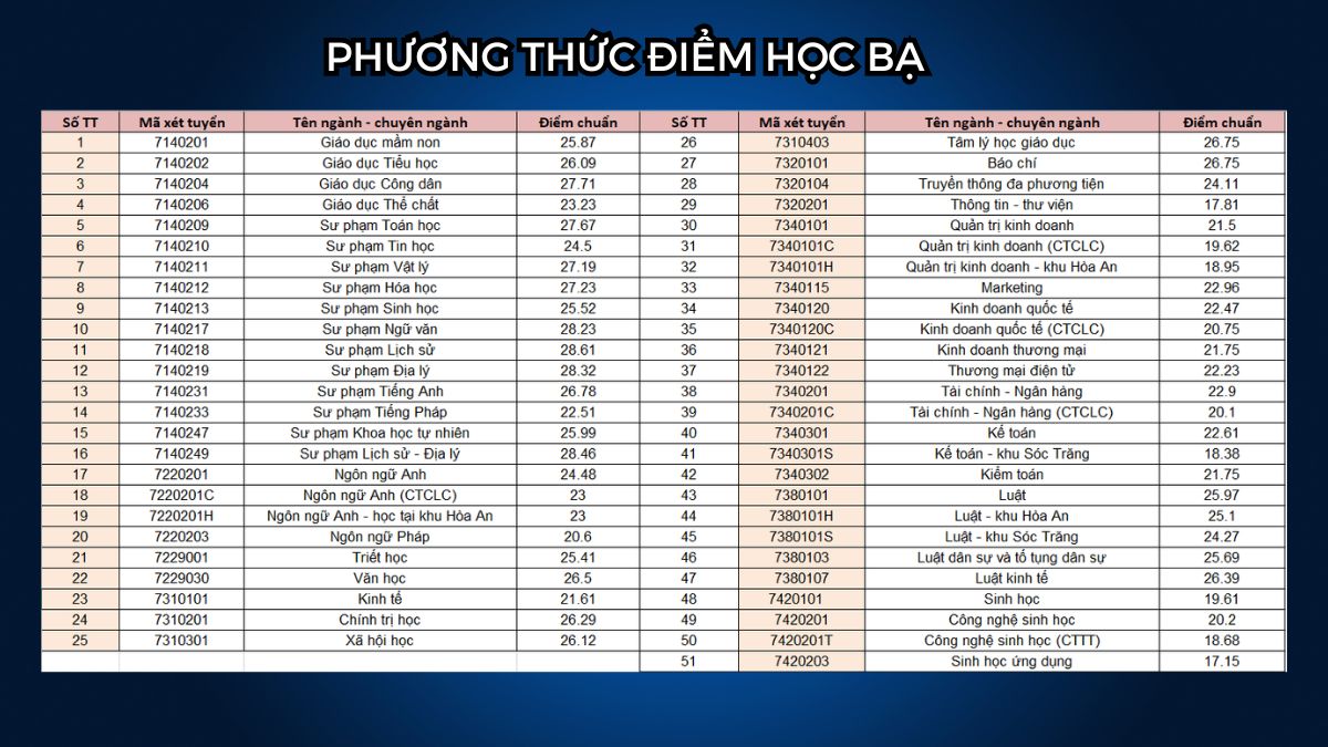 Điểm chuẩn Đại học Cần Thơ 2025 theo học bạ