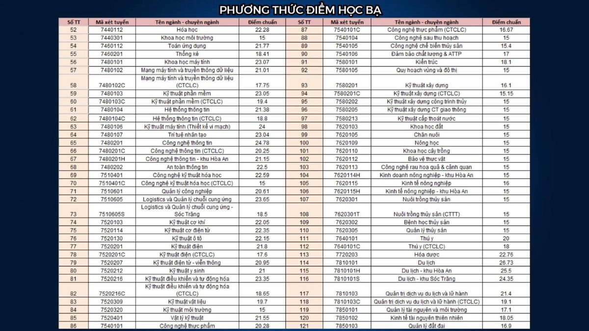 Điểm chuẩn Đại học Cần Thơ 2025 theo học bạ