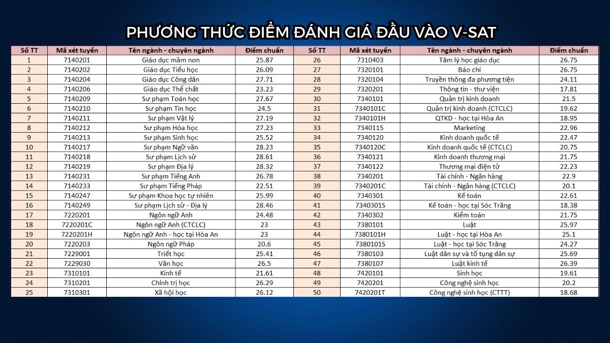 Điểm chuẩn Đại học Cần Thơ 2025 theo V-SAT