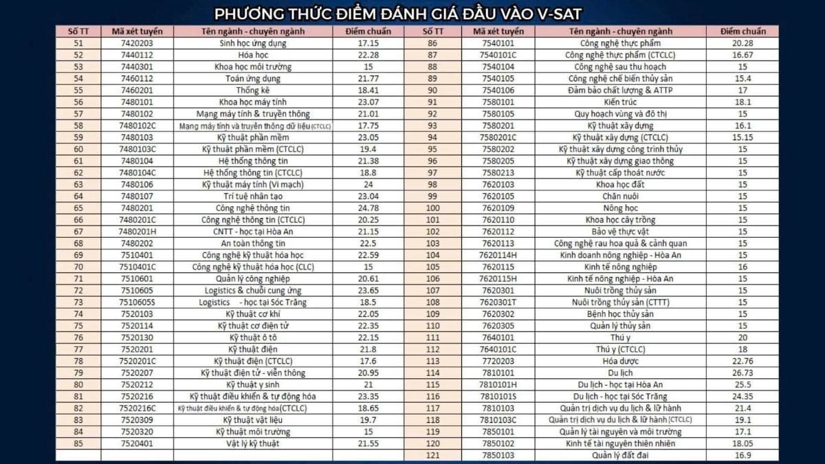 Điểm chuẩn Đại học Cần Thơ 2025 theo V-SAT