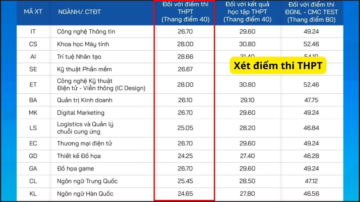 Điểm chuẩn Đại học CMC 2025 xét điểm thi THPT