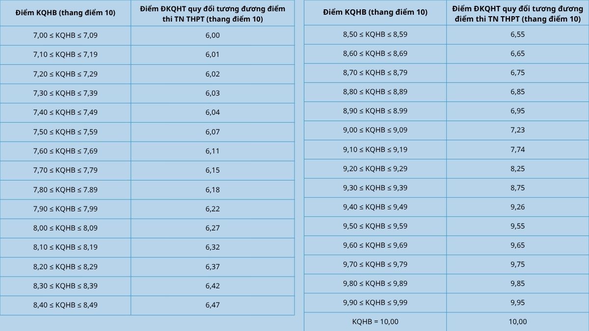Điểm chuẩn HaUI 2025 theo điểm thi tốt nghiệp THPT