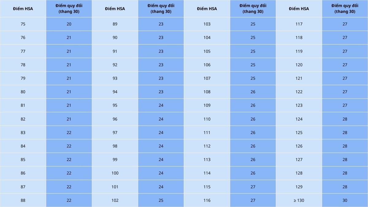Điểm chuẩn HaUI đánh giá năng lực, đánh giá tư duy