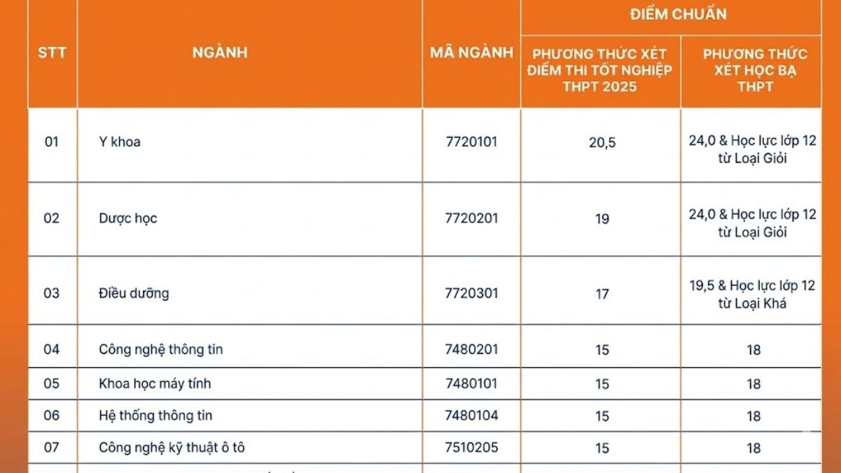 Điểm chuẩn Đại học Đại Nam 2025 theo điểm thi THPT