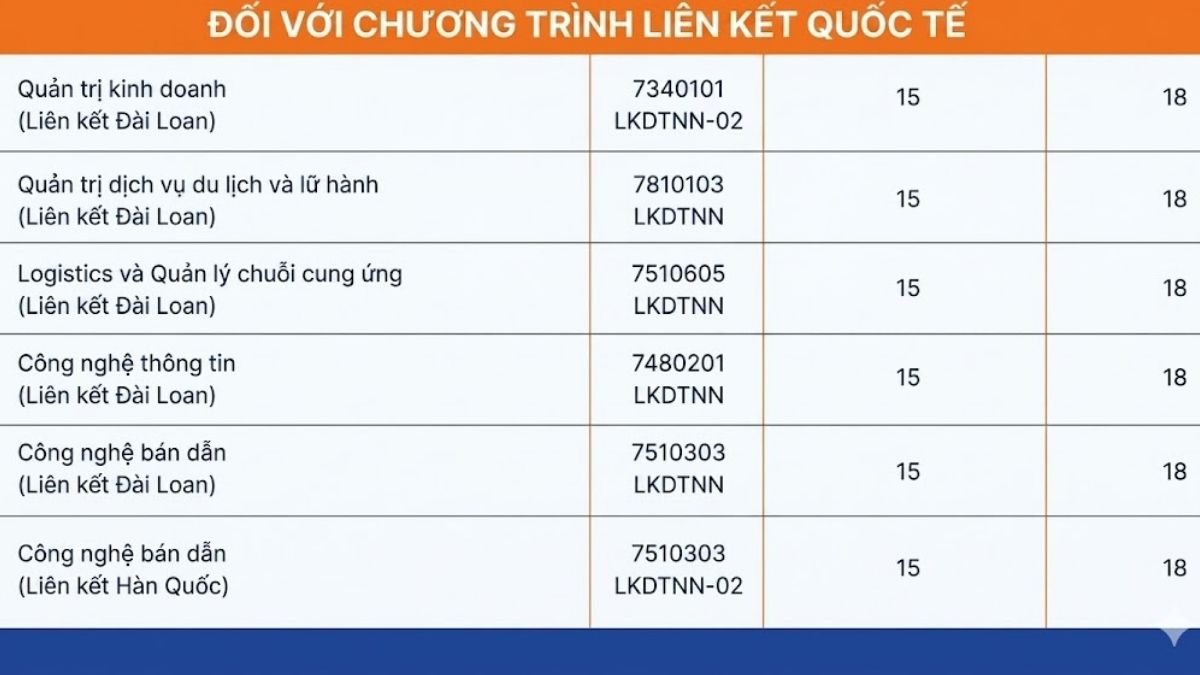 Điểm chuẩn Đại học Đại Nam 2025 chương trình liên kết quốc tế