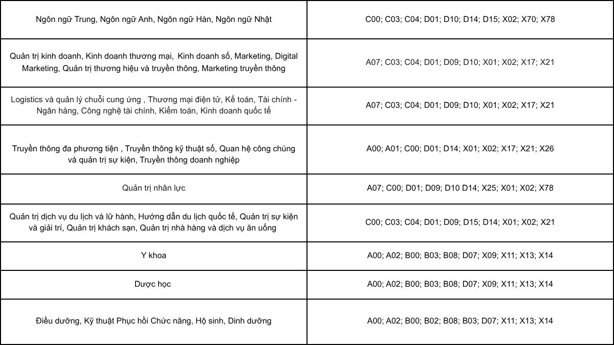 Danh mục ngành và tổ hợp xét tuyển
