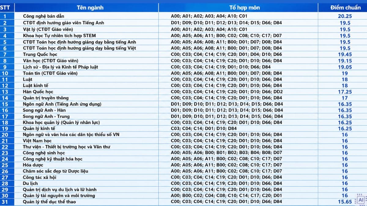 Điểm chuẩn Trường Đại Học Khoa học Thái Nguyên năm 2025